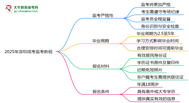 2025年深圳成考監(jiān)考新規(guī)：考場紀律會否全面升級？思維導圖