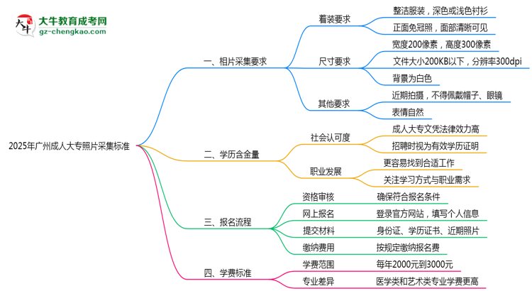 2025年廣州成人大專照片采集標(biāo)準(zhǔn)：著裝/尺寸要求詳解思維導(dǎo)圖