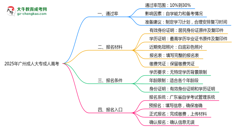2025年廣州成人大專真能“到場即過”？通過率數(shù)據(jù)曝光思維導圖