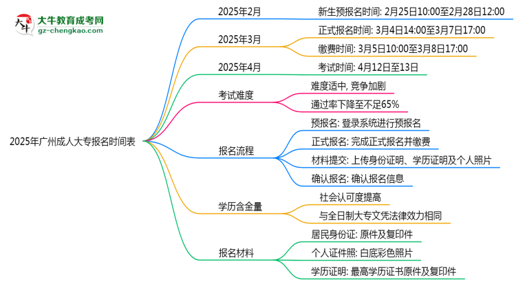 速看！2025年廣州成人大專報(bào)名時(shí)間表+流程全解析思維導(dǎo)圖