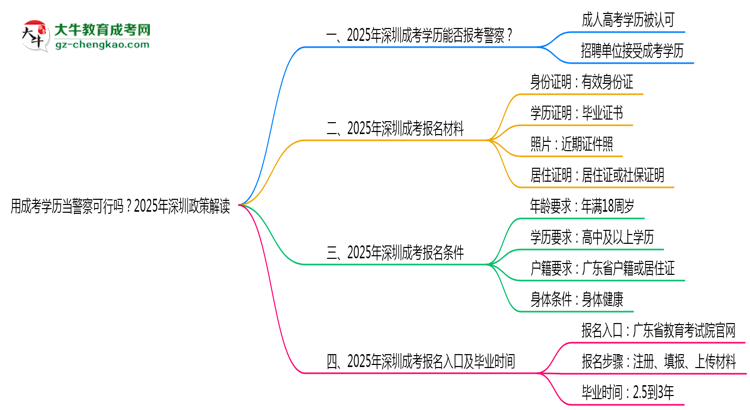 用成考學歷當警察可行嗎？2025年深圳政策解讀思維導圖