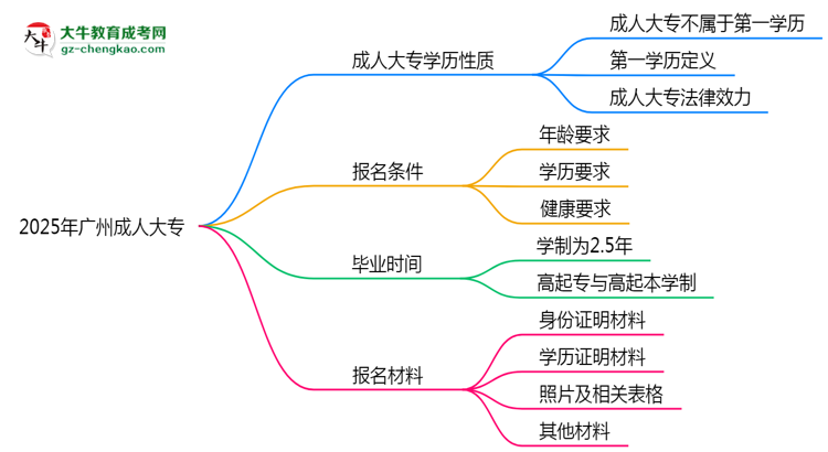 2025年廣州明確界定:成人大專學(xué)歷屬第一學(xué)歷嗎?思維導(dǎo)圖