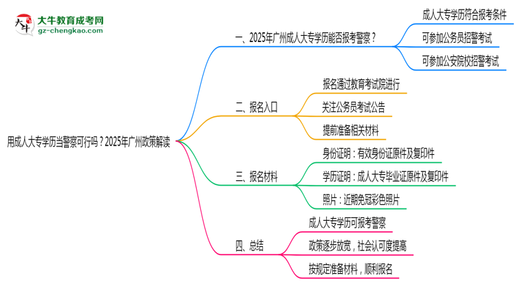 用成人大專學歷當警察可行嗎？2025年廣州政策解讀思維導圖