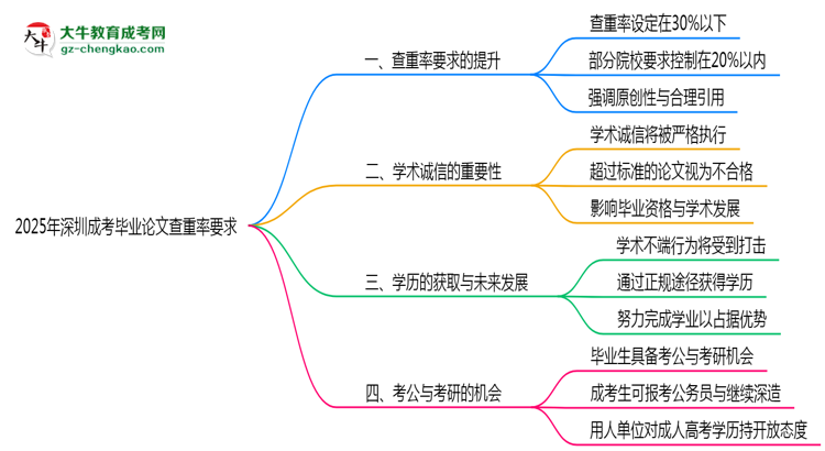 2025年深圳成考畢業(yè)論文查重率要求提高至多少？思維導圖