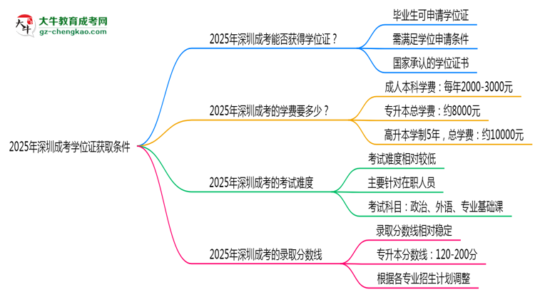 2025年深圳成考學位證獲取條件權(quán)威解讀（最新政策）思維導圖