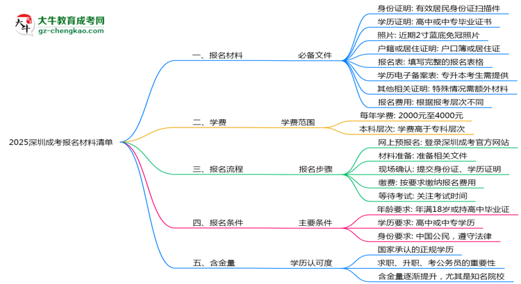 2025深圳成考報(bào)名材料清單：8類必備文件明細(xì)思維導(dǎo)圖