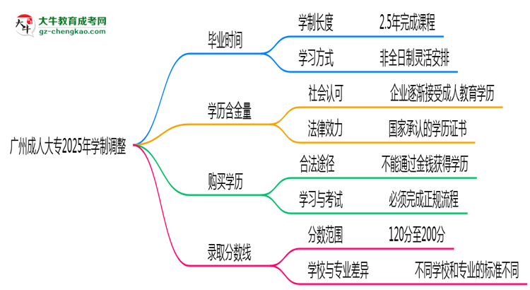廣州成人大專2025年學(xué)制調(diào)整：最快多久能拿畢業(yè)證？思維導(dǎo)圖