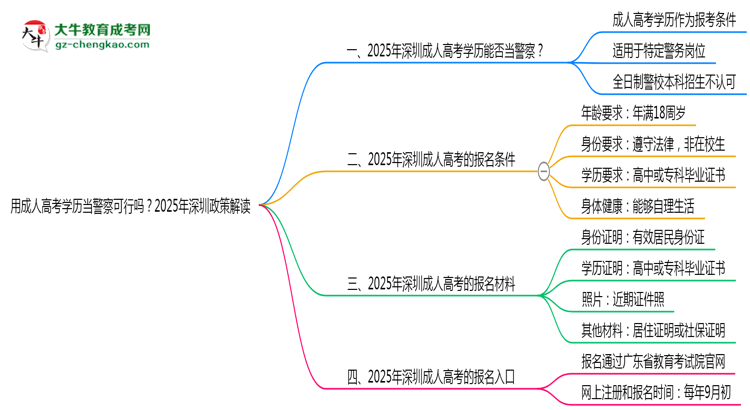 用成人高考學(xué)歷當(dāng)警察可行嗎？2025年深圳政策解讀思維導(dǎo)圖