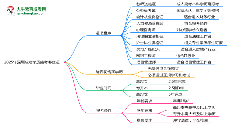 2025年深圳成考學歷能考哪些證？十大熱門證書盤點思維導圖