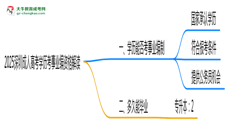 2025深圳成人高考學歷考事業(yè)編資格解讀(最新標準)思維導圖