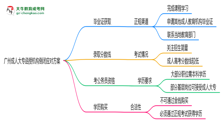 廣州成人大專函授機(jī)構(gòu)倒閉怎么辦？2025年畢業(yè)證補(bǔ)救方案公布思維導(dǎo)圖