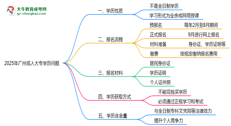 官方定調(diào)：2025廣州成人大專學(xué)歷屬全日制嗎？真相揭秘思維導(dǎo)圖