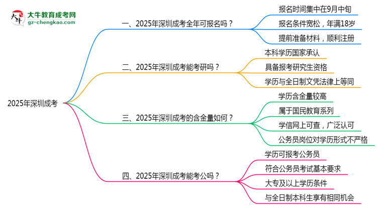 深圳成考全年可報(bào)名？2025年報(bào)考時(shí)間節(jié)點(diǎn)更新思維導(dǎo)圖