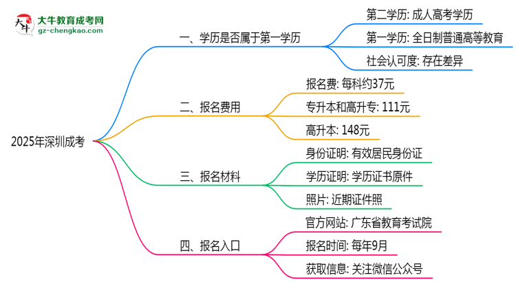 2025年深圳明確界定：成考學(xué)歷屬第一學(xué)歷嗎？思維導(dǎo)圖