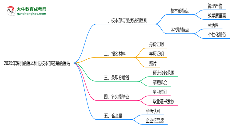 2025年深圳函授本科選校本部還是函授站？6大對(duì)比解析思維導(dǎo)圖