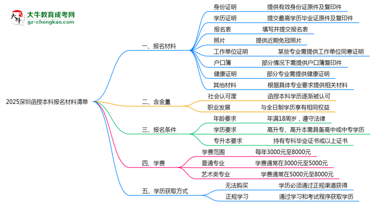 2025深圳函授本科報名材料清單：8類必備文件明細思維導圖