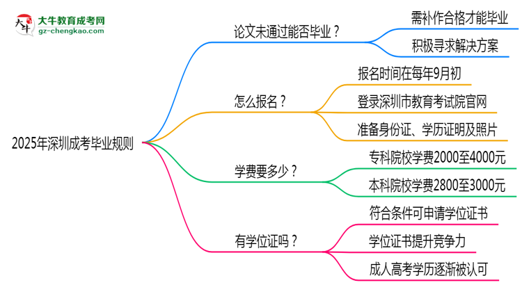 2025年深圳成考論文未通過能否補交？畢業(yè)規(guī)則調整思維導圖