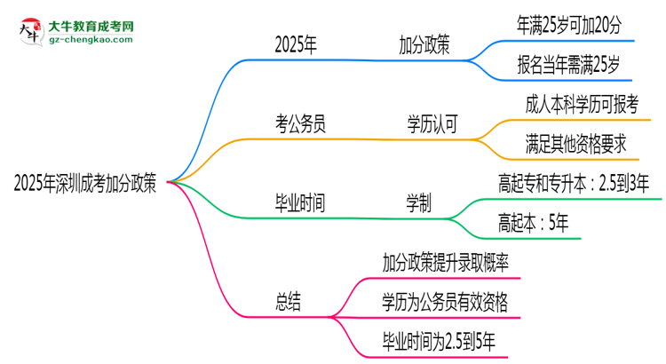 2025年深圳成考加分政策：滿(mǎn)多少歲可加20分？思維導(dǎo)圖