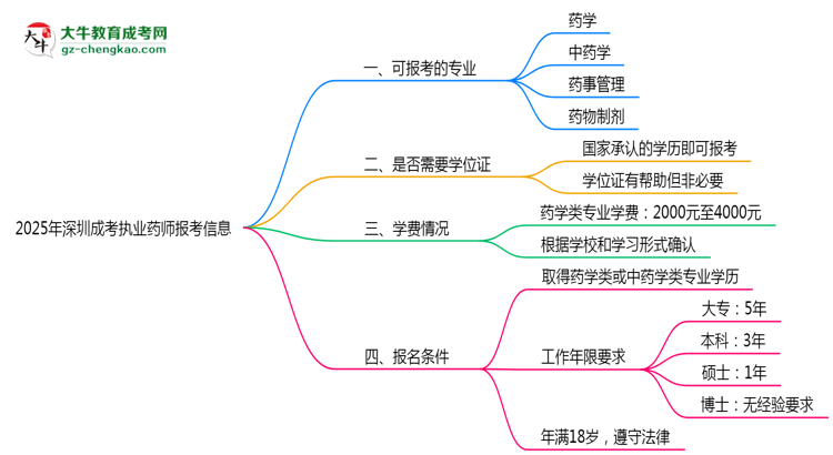 深圳成考哪些專業(yè)可考執(zhí)業(yè)藥師？2025年報(bào)考條件思維導(dǎo)圖