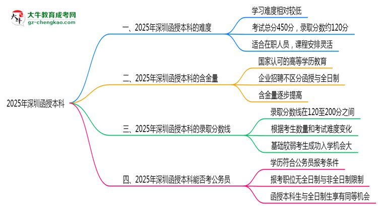 2025深圳函授本科難度升級？各科目通過率數(shù)據(jù)曝光思維導(dǎo)圖