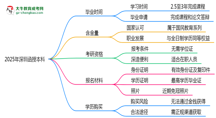 深圳函授本科2025年學(xué)制調(diào)整：最快多久能拿畢業(yè)證？思維導(dǎo)圖