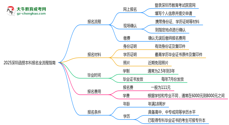 2025深圳函授本科報(bào)名全流程指南（含圖文教程）思維導(dǎo)圖