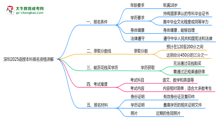 深圳2025函授本科報(bào)名資格詳解：這些條件你必須達(dá)標(biāo)！思維導(dǎo)圖