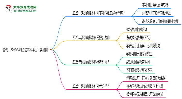 警惕！2025深圳函授本科學歷買賣陷阱（官方聲明）思維導圖