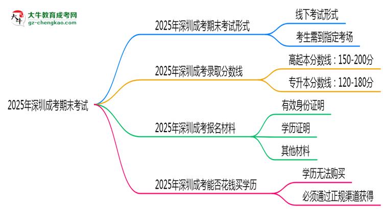 2025年深圳成考期末考線上考？考試形式官方確認(rèn)思維導(dǎo)圖