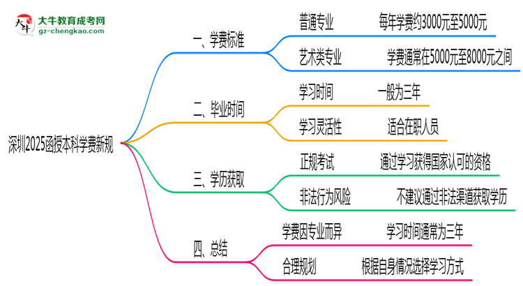 深圳2025函授本科學(xué)費(fèi)新規(guī)：各院校收費(fèi)標(biāo)準(zhǔn)完整公示思維導(dǎo)圖