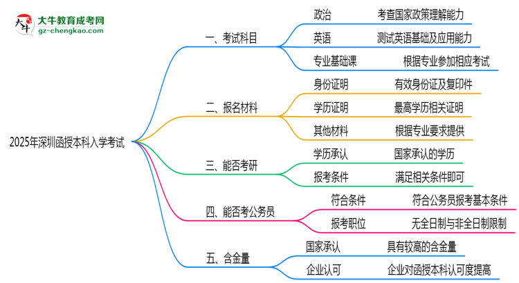 必看！2025深圳函授本科入學(xué)考試科目及備考策略匯總思維導(dǎo)圖