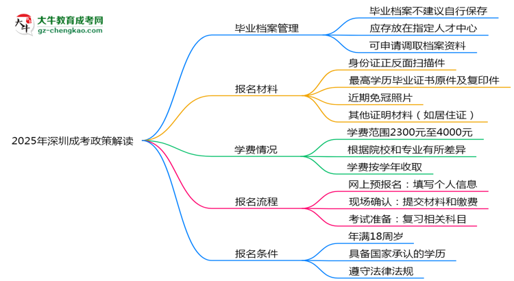 2025年深圳成考畢業(yè)檔案能自存嗎？官方托管新政思維導(dǎo)圖