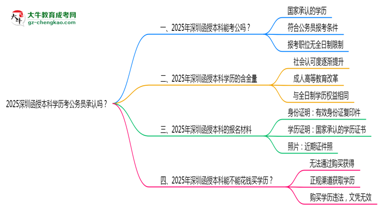 2025深圳函授本科學(xué)歷考公務(wù)員承認(rèn)嗎？官方回應(yīng)來(lái)了思維導(dǎo)圖