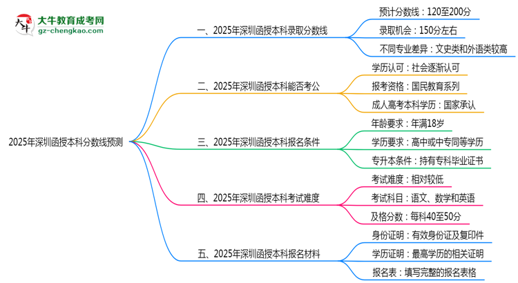 2025深圳函授本科分?jǐn)?shù)線預(yù)測：各專業(yè)錄取標(biāo)準(zhǔn)搶先看思維導(dǎo)圖