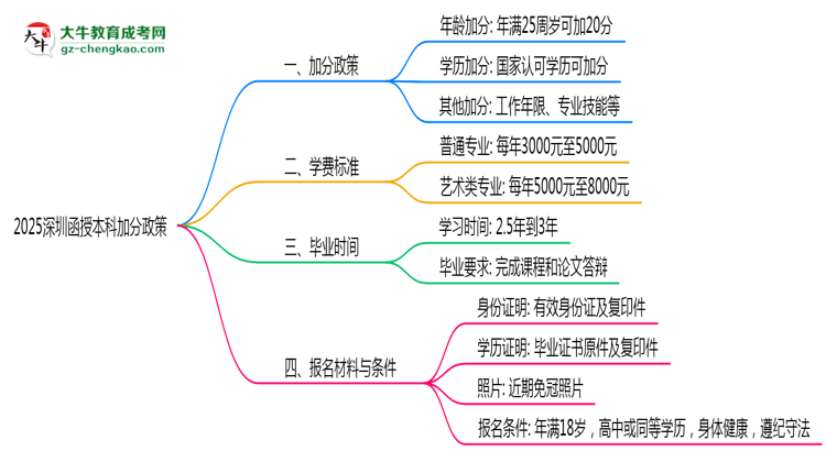 2025深圳函授本科加分政策揭曉：最高可加50分條件思維導(dǎo)圖