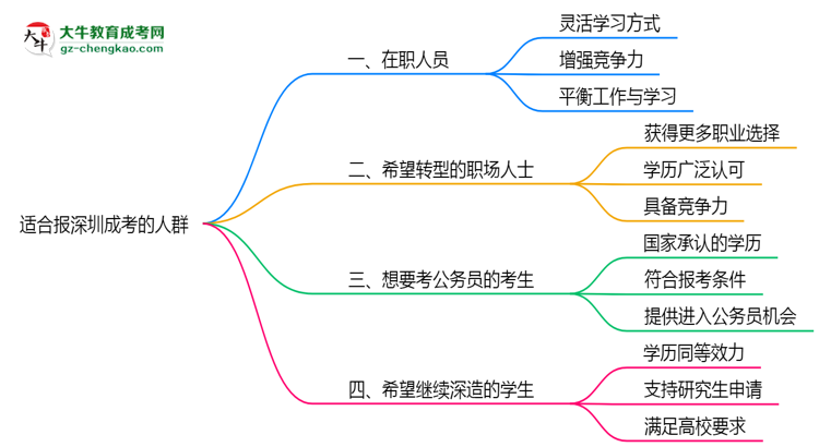 哪些人適合報深圳成考？2025年四類人群推薦名單思維導(dǎo)圖