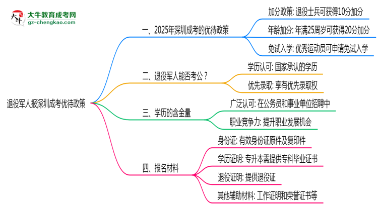 退役軍人報(bào)深圳成考有加分？2025年優(yōu)待政策詳解思維導(dǎo)圖