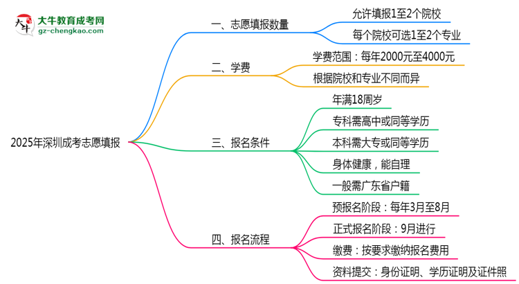 深圳成考能填幾個(gè)志愿？2025年志愿填報(bào)規(guī)則變更思維導(dǎo)圖