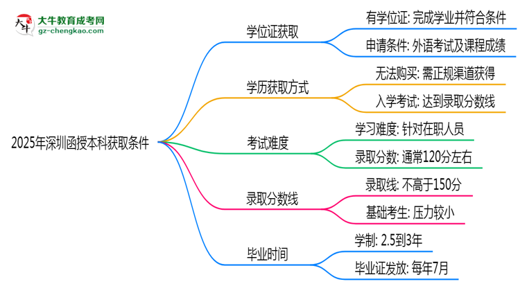 2025年深圳函授本科學(xué)位證獲取條件權(quán)威解讀（最新政策）思維導(dǎo)圖