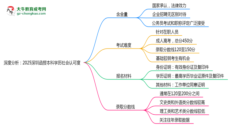 深度分析：2025深圳函授本科學(xué)歷社會(huì)認(rèn)可度有多高？思維導(dǎo)圖