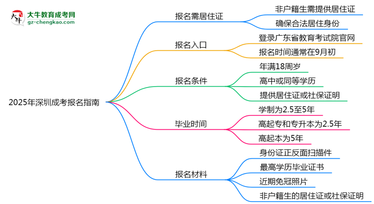 非戶籍生必看！2025年深圳成考報名需居住證嗎？思維導(dǎo)圖