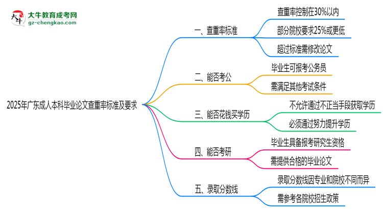 2025年廣東成人本科畢業(yè)論文查重率標(biāo)準(zhǔn)及要求思維導(dǎo)圖