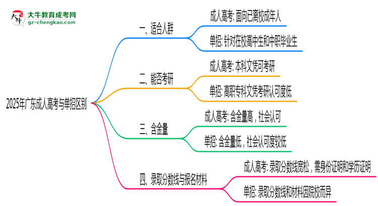 2025年廣東成人高考與單招區(qū)別:適合人群對(duì)比思維導(dǎo)圖