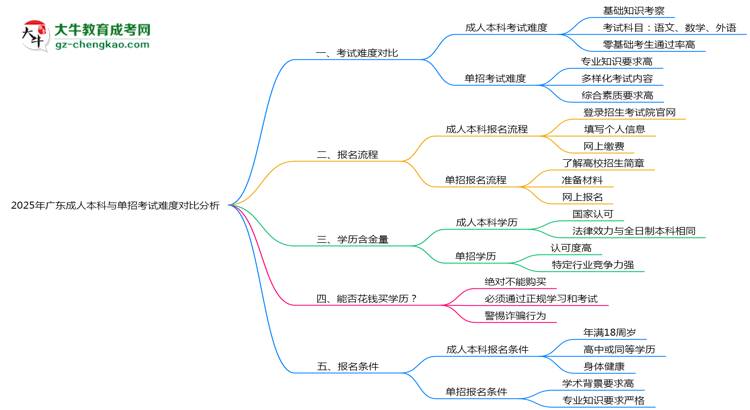 2025年廣東成人本科與單招考試難度對(duì)比分析思維導(dǎo)圖