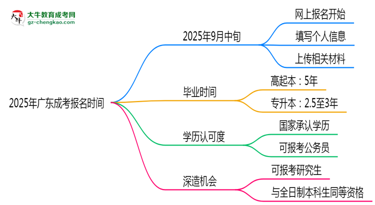 2025年廣東成考報名是否有時間限制?思維導(dǎo)圖