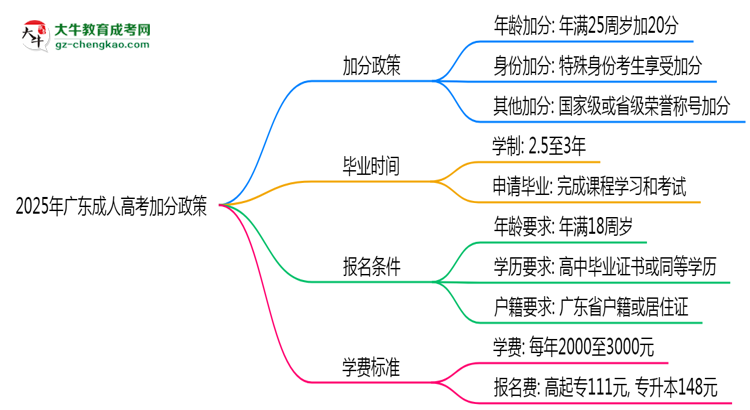 2025年廣東成人高考加分政策：最高可加20分！思維導(dǎo)圖