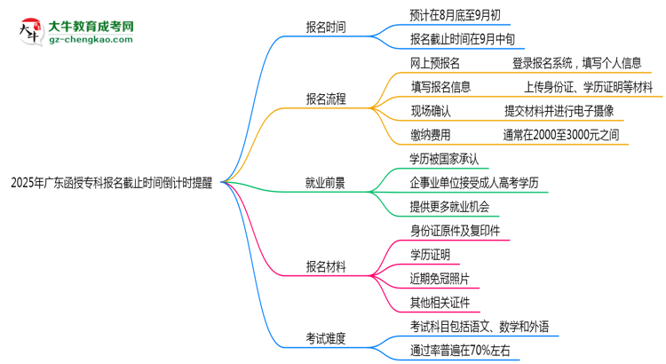 2025年廣東函授?？茍竺刂箷r間倒計時提醒思維導圖