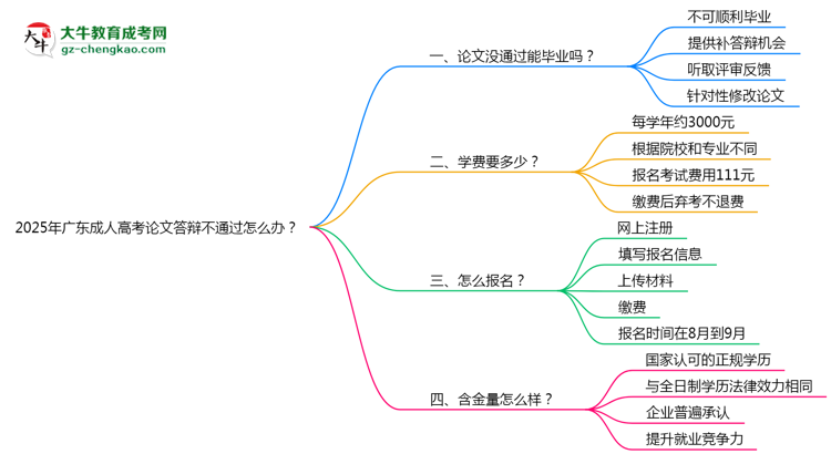 2025年廣東成人高考論文答辯不通過怎么辦？思維導(dǎo)圖