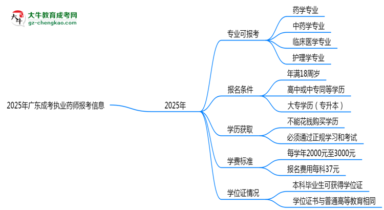 2025年廣東成考哪些專業(yè)可報(bào)考執(zhí)業(yè)藥師？思維導(dǎo)圖
