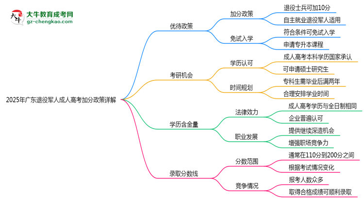 2025年廣東退役軍人成人高考加分政策詳解思維導(dǎo)圖